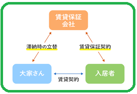 保証会社