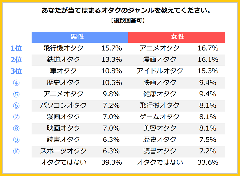 オタク表